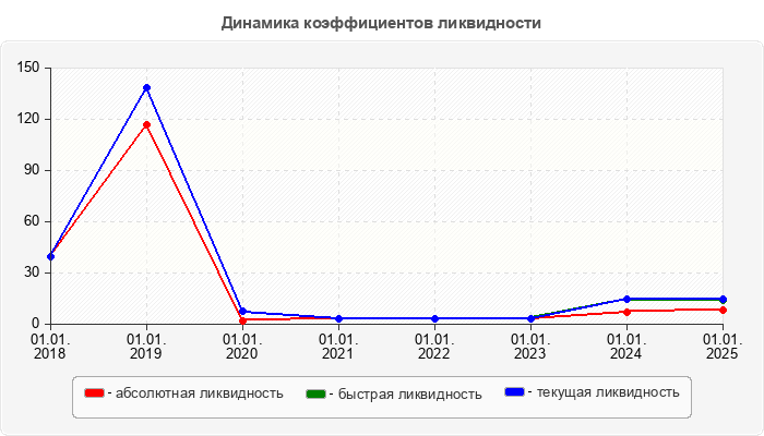 Динамика коэффициентов ликвидности