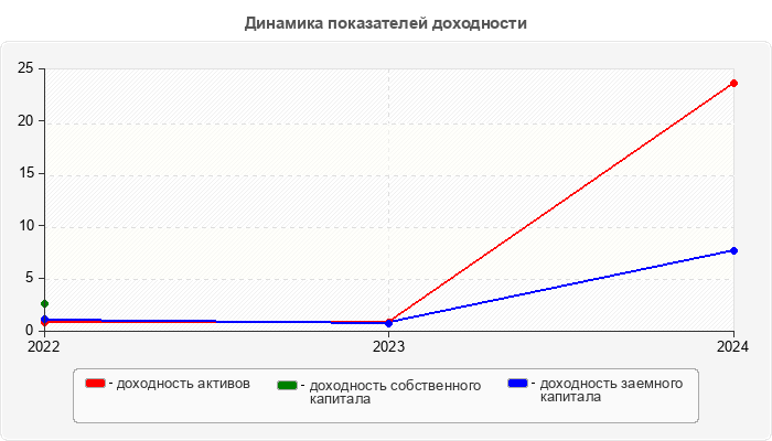 Динамика показателей доходности