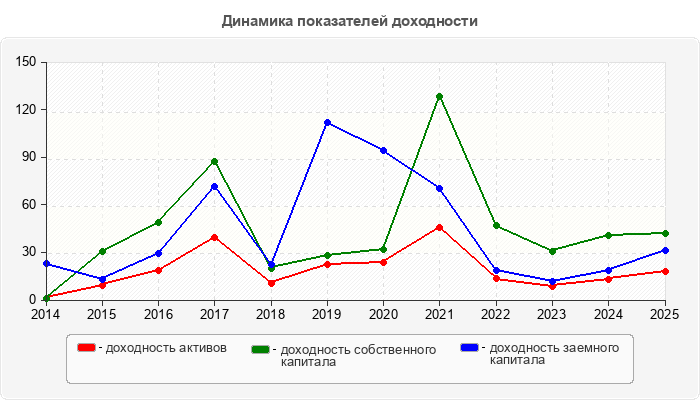 Динамика показателей доходности