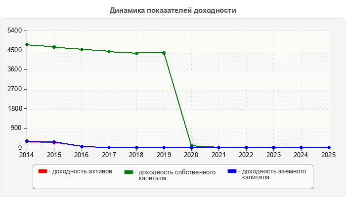 Динамика показателей доходности