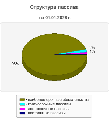 Структура пассива