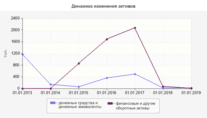 Динамика изменения активов