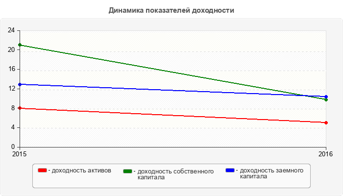 Динамика показателей доходности
