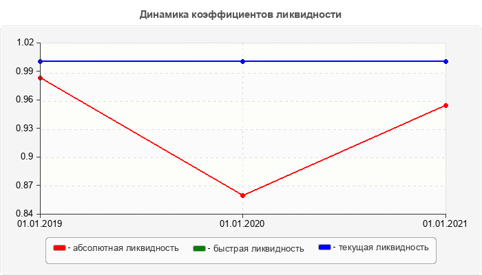 Динамика коэффициентов ликвидности