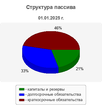 Структура пассива