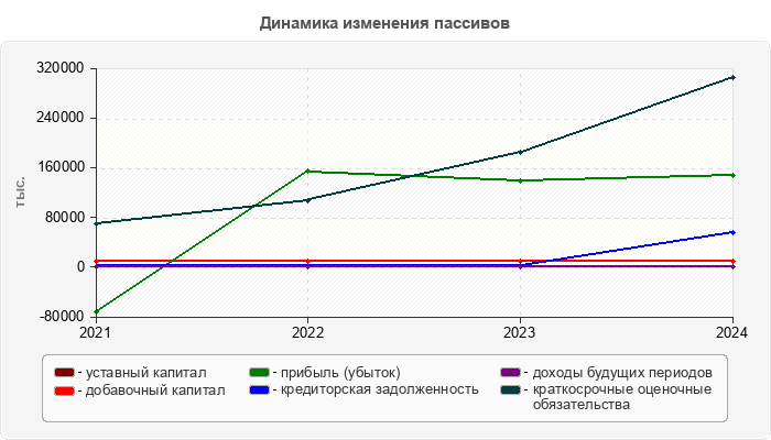 Динамика изменения пассивов