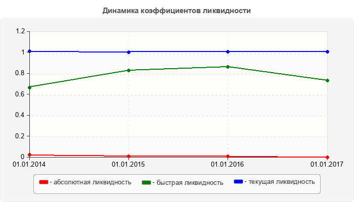 Динамика коэффициентов ликвидности