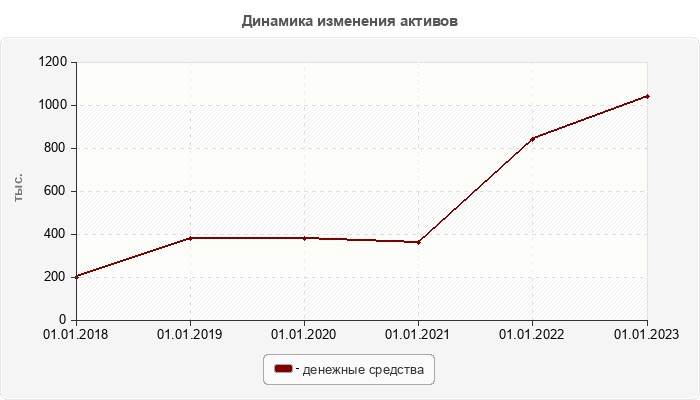 Динамика изменения активов