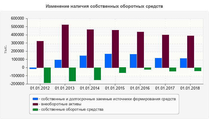 Изменение наличия собственных оборотных средств