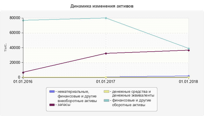 Динамика изменения активов