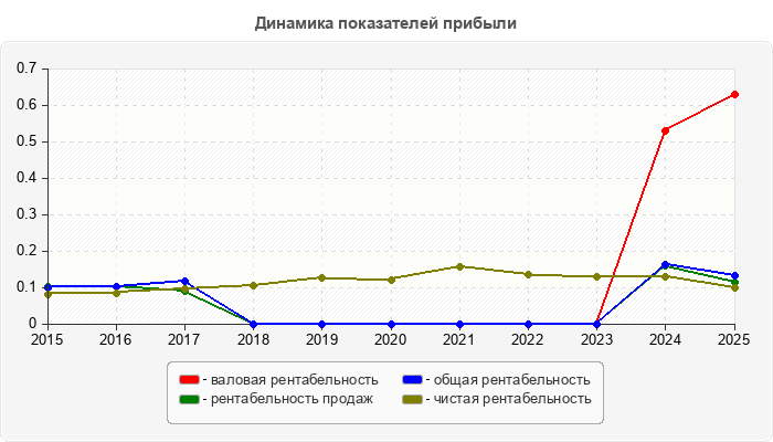 Динамика показателей прибыли