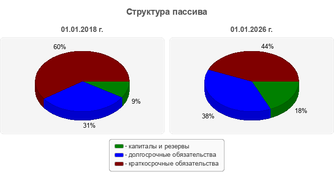 Структура пассива