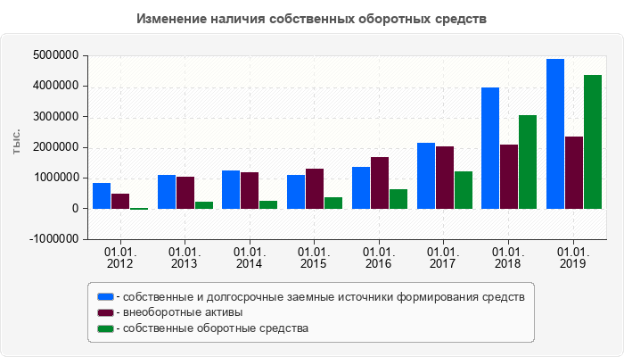 Изменение наличия собственных оборотных средств