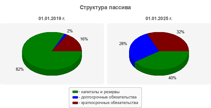 Структура пассива