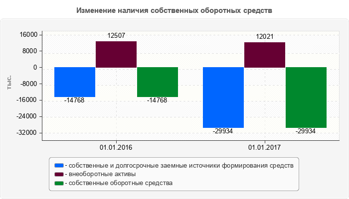 Изменение наличия собственных оборотных средств