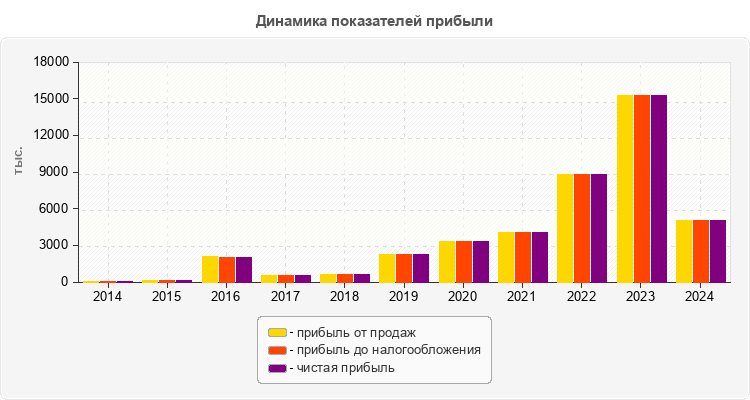 Динамика показателей прибыли