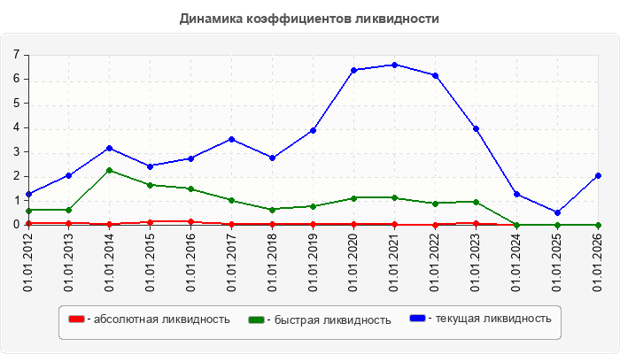 Динамика коэффициентов ликвидности