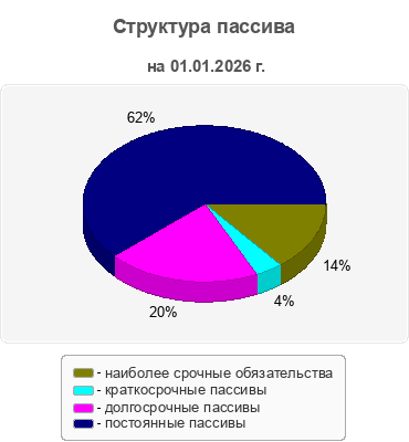 Структура пассива