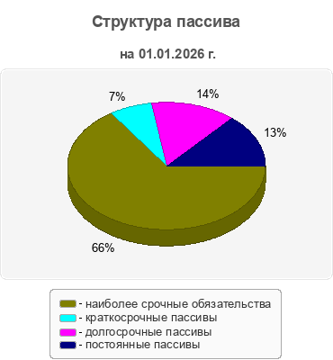 Структура пассива