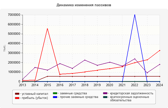 Динамика изменения пассивов