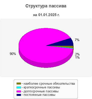Структура пассива
