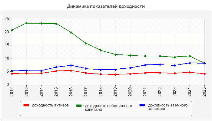 Динамика показателей доходности