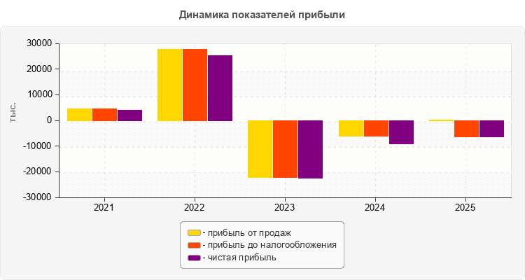 Динамика показателей прибыли