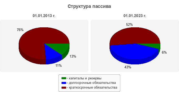 Структура пассива