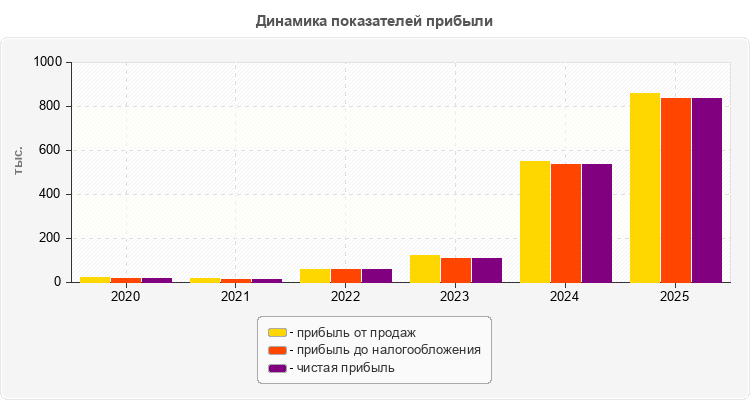 Динамика показателей прибыли