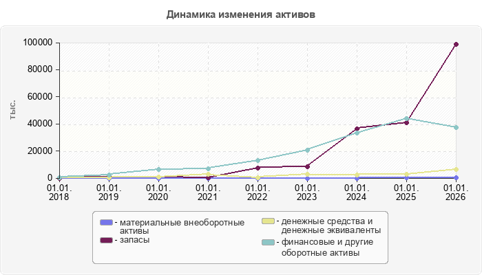 Динамика изменения активов