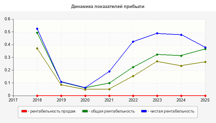 Динамика показателей прибыли