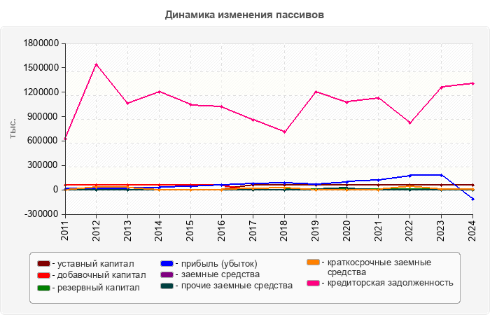 Динамика изменения пассивов