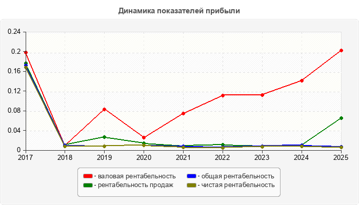 Динамика показателей прибыли
