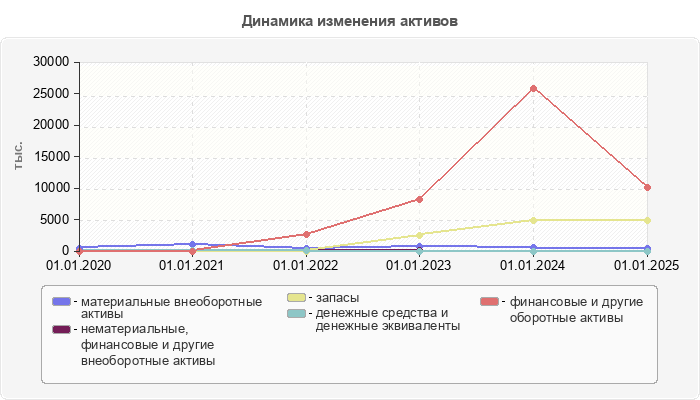 Динамика изменения активов