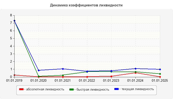 Динамика коэффициентов ликвидности