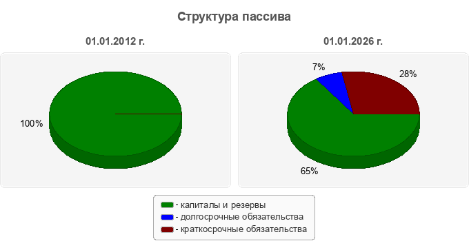 Структура пассива