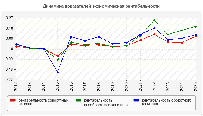 Динамика показателей экономическая рентабельности