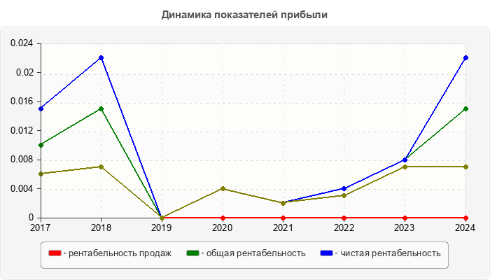 Динамика показателей прибыли