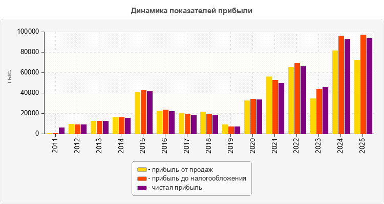 Динамика показателей прибыли