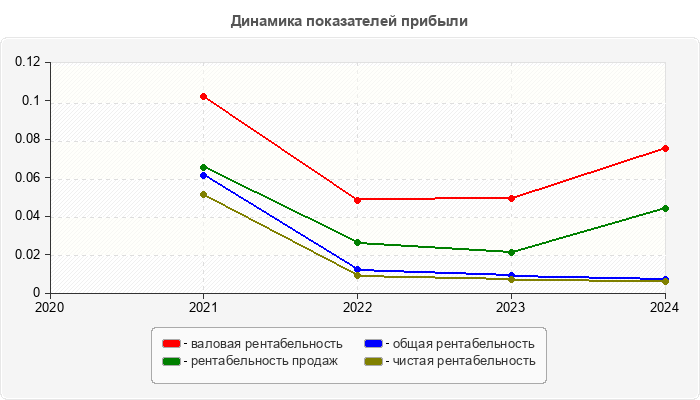 Динамика показателей прибыли