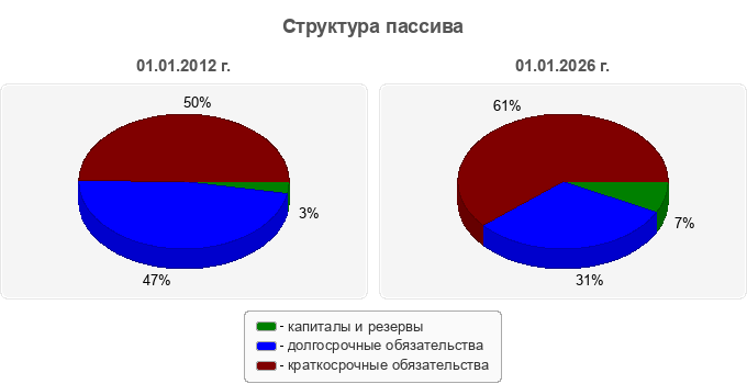 Структура пассива