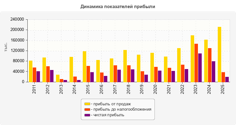 Динамика показателей прибыли
