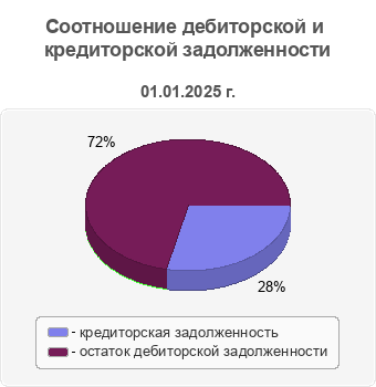 Соотношение дебиторской и кредиторской задолженности