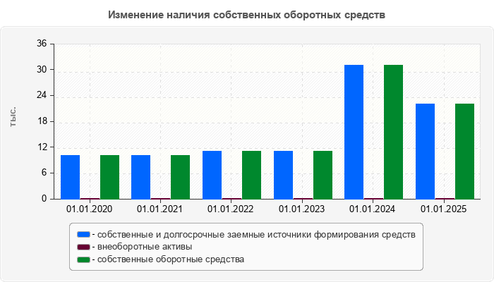 Изменение наличия собственных оборотных средств