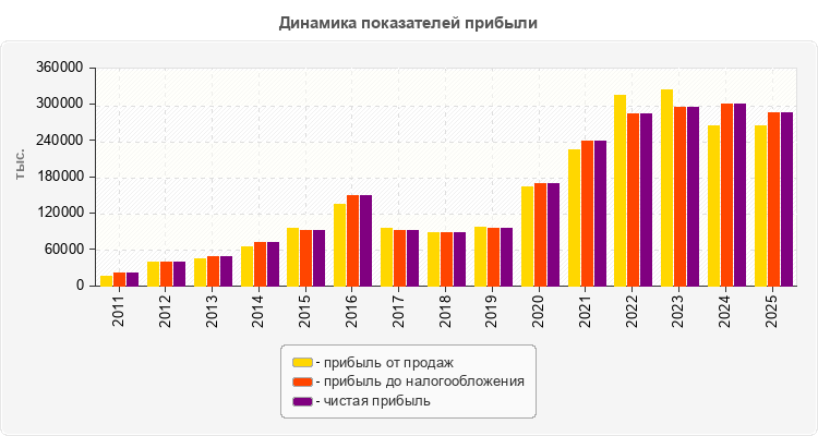 Динамика показателей прибыли
