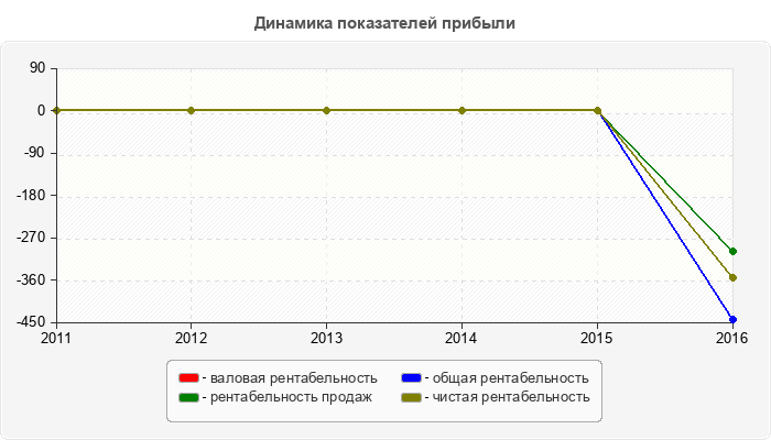 Динамика показателей прибыли