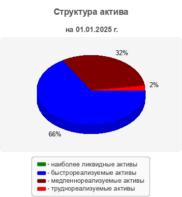Структура актива