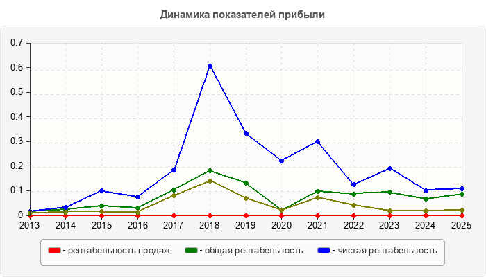 Динамика показателей прибыли