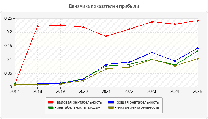 Динамика показателей прибыли