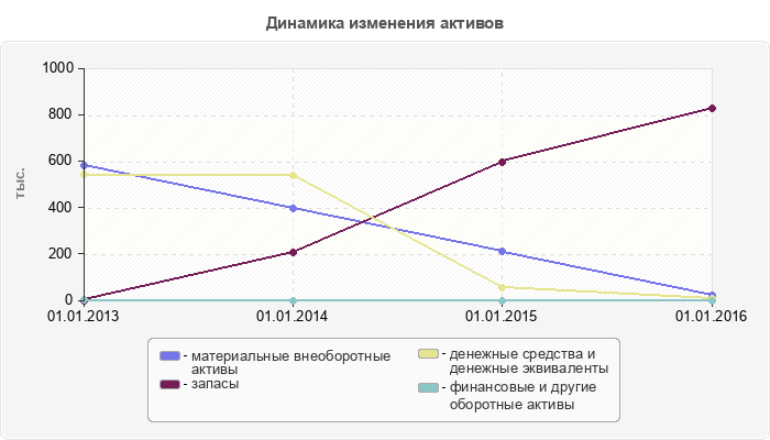 Динамика изменения активов